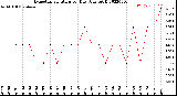 Milwaukee Weather Evapotranspiration<br>per Day (Ozs sq/ft)