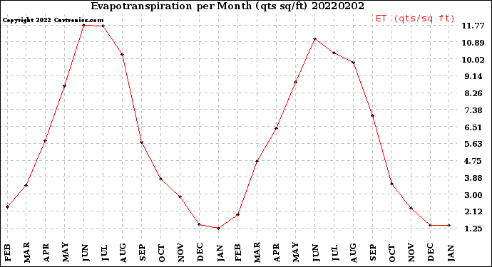 Milwaukee Weather Evapotranspiration<br>per Month (qts sq/ft)