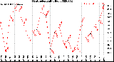 Milwaukee Weather Heat Index<br>Daily High