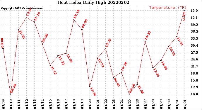 Milwaukee Weather Heat Index<br>Daily High