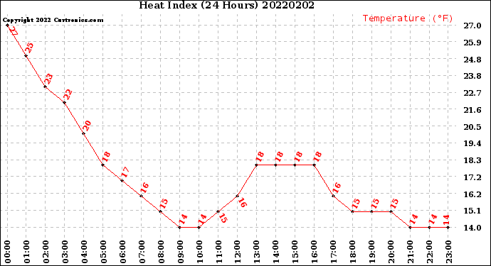 Milwaukee Weather Heat Index<br>(24 Hours)
