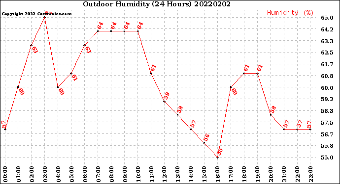 Milwaukee Weather Outdoor Humidity<br>(24 Hours)