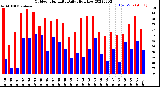 Milwaukee Weather Outdoor Humidity<br>Daily High/Low