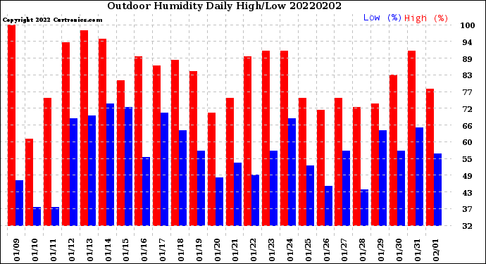 Milwaukee Weather Outdoor Humidity<br>Daily High/Low
