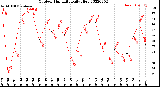 Milwaukee Weather Outdoor Humidity<br>Daily High