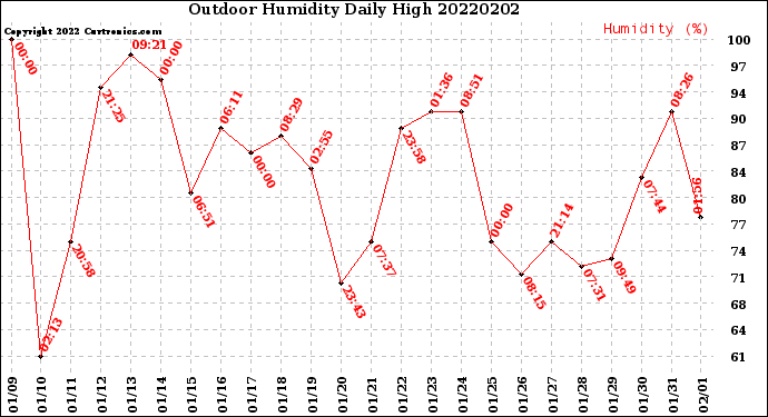 Milwaukee Weather Outdoor Humidity<br>Daily High