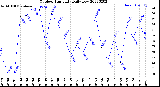 Milwaukee Weather Outdoor Humidity<br>Daily Low