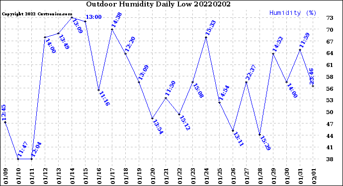 Milwaukee Weather Outdoor Humidity<br>Daily Low