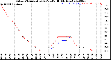 Milwaukee Weather Outdoor Temperature<br>vs Wind Chill<br>(24 Hours)