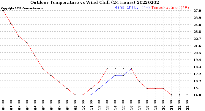 Milwaukee Weather Outdoor Temperature<br>vs Wind Chill<br>(24 Hours)