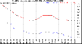 Milwaukee Weather Outdoor Temperature<br>vs Dew Point<br>(24 Hours)