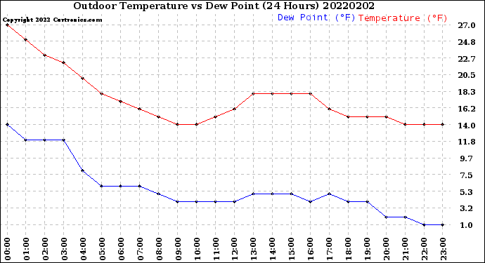 Milwaukee Weather Outdoor Temperature<br>vs Dew Point<br>(24 Hours)