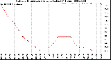 Milwaukee Weather Outdoor Temperature<br>vs Heat Index<br>(24 Hours)