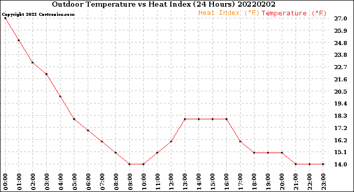 Milwaukee Weather Outdoor Temperature<br>vs Heat Index<br>(24 Hours)