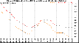 Milwaukee Weather Outdoor Temperature<br>vs THSW Index<br>per Hour<br>(24 Hours)