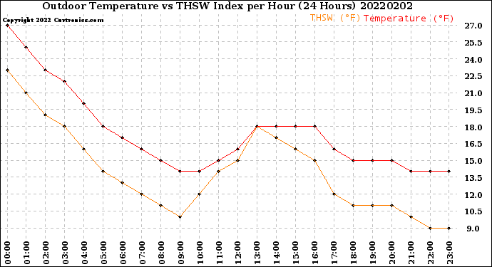 Milwaukee Weather Outdoor Temperature<br>vs THSW Index<br>per Hour<br>(24 Hours)