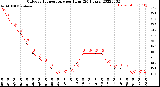 Milwaukee Weather Outdoor Temperature<br>per Hour<br>(24 Hours)