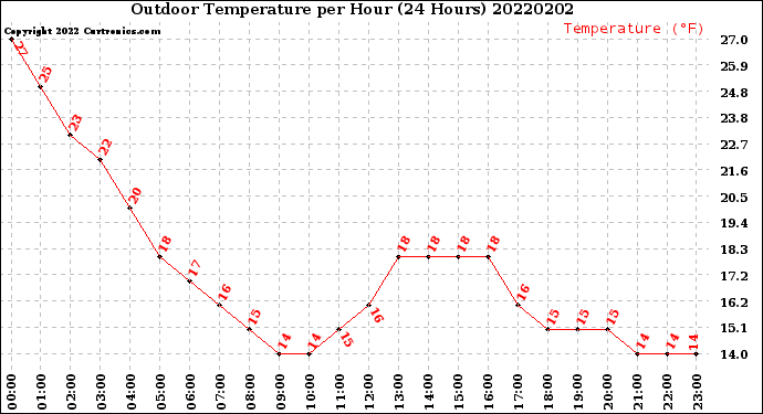 Milwaukee Weather Outdoor Temperature<br>per Hour<br>(24 Hours)