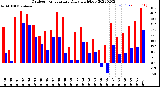Milwaukee Weather Outdoor Temperature<br>Daily High/Low