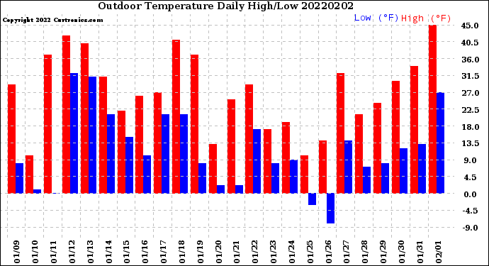 Milwaukee Weather Outdoor Temperature<br>Daily High/Low