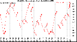 Milwaukee Weather Outdoor Temperature<br>Daily High