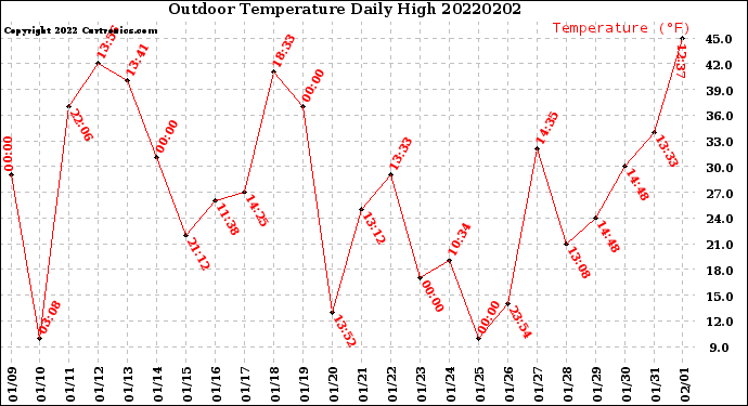 Milwaukee Weather Outdoor Temperature<br>Daily High