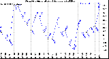 Milwaukee Weather Outdoor Temperature<br>Daily Low
