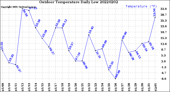 Milwaukee Weather Outdoor Temperature<br>Daily Low