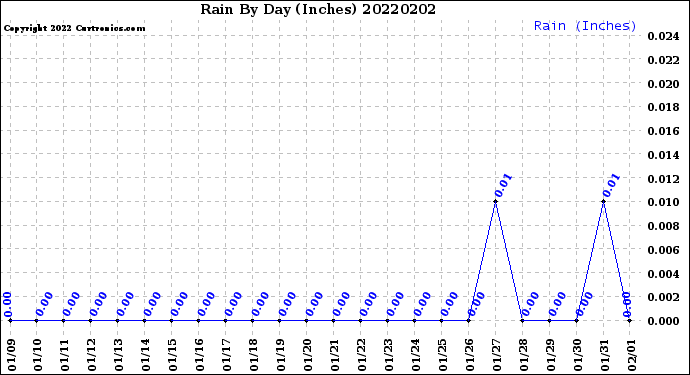 Milwaukee Weather Rain<br>By Day<br>(Inches)