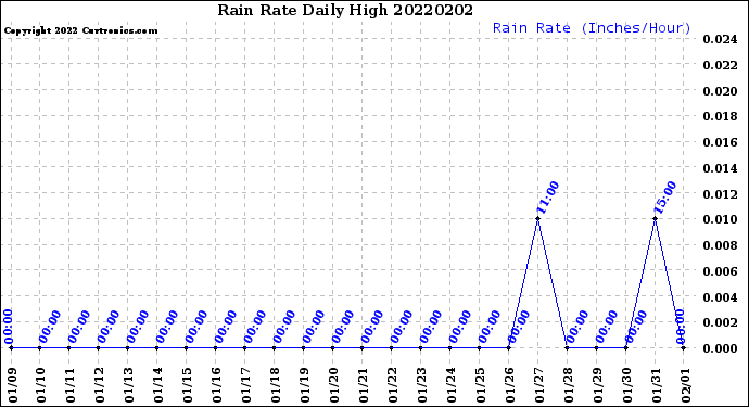 Milwaukee Weather Rain Rate<br>Daily High