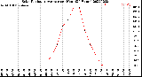 Milwaukee Weather Solar Radiation Average<br>per Hour<br>(24 Hours)