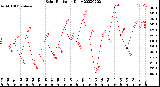 Milwaukee Weather Solar Radiation<br>Daily