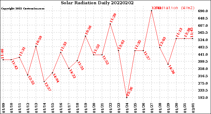 Milwaukee Weather Solar Radiation<br>Daily