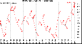 Milwaukee Weather THSW Index<br>Daily High