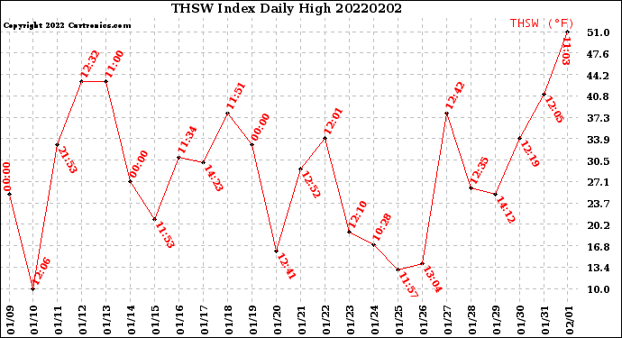 Milwaukee Weather THSW Index<br>Daily High