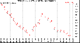 Milwaukee Weather THSW Index<br>per Hour<br>(24 Hours)