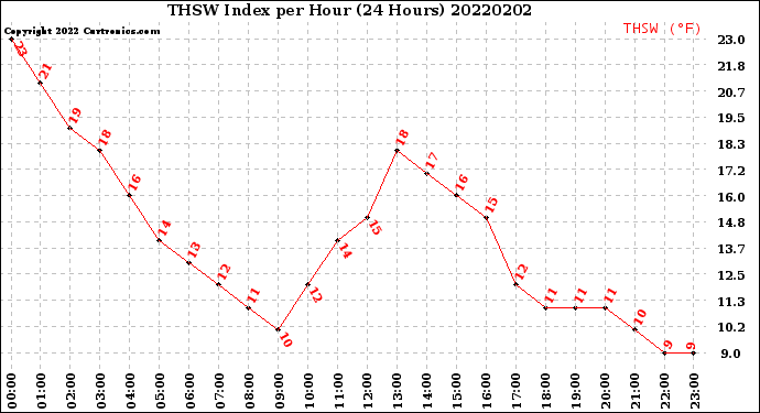 Milwaukee Weather THSW Index<br>per Hour<br>(24 Hours)