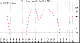 Milwaukee Weather Wind Direction<br>(By Day)
