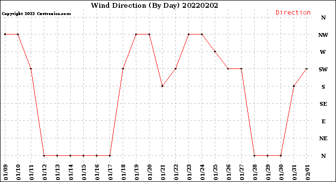 Milwaukee Weather Wind Direction<br>(By Day)