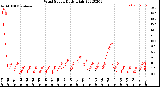 Milwaukee Weather Wind Speed<br>Daily High