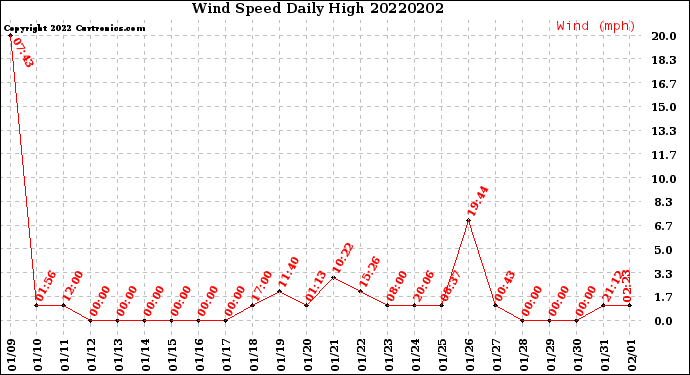 Milwaukee Weather Wind Speed<br>Daily High