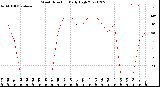 Milwaukee Weather Wind Direction<br>Daily High
