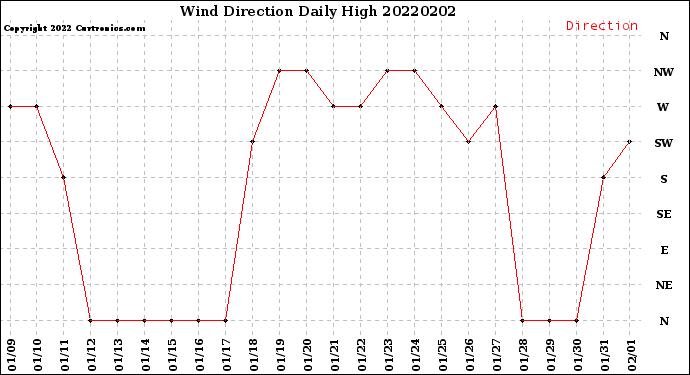 Milwaukee Weather Wind Direction<br>Daily High