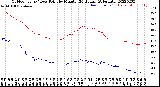 Milwaukee Weather Outdoor Temp / Dew Point<br>by Minute<br>(24 Hours) (Alternate)