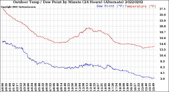 Milwaukee Weather Outdoor Temp / Dew Point<br>by Minute<br>(24 Hours) (Alternate)