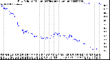 Milwaukee Weather Dew Point<br>by Minute<br>(24 Hours) (Alternate)