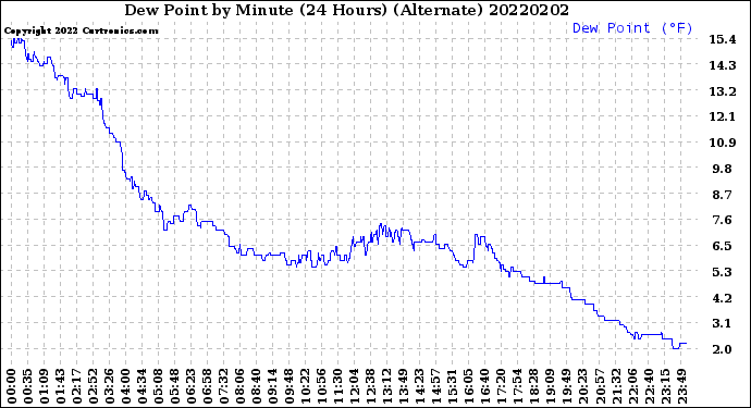 Milwaukee Weather Dew Point<br>by Minute<br>(24 Hours) (Alternate)