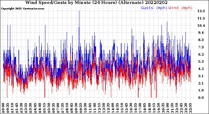 Milwaukee Weather Wind Speed/Gusts<br>by Minute<br>(24 Hours) (Alternate)