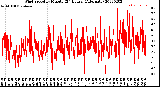 Milwaukee Weather Wind Speed<br>by Minute<br>(24 Hours) (Alternate)
