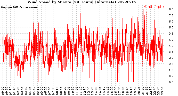 Milwaukee Weather Wind Speed<br>by Minute<br>(24 Hours) (Alternate)